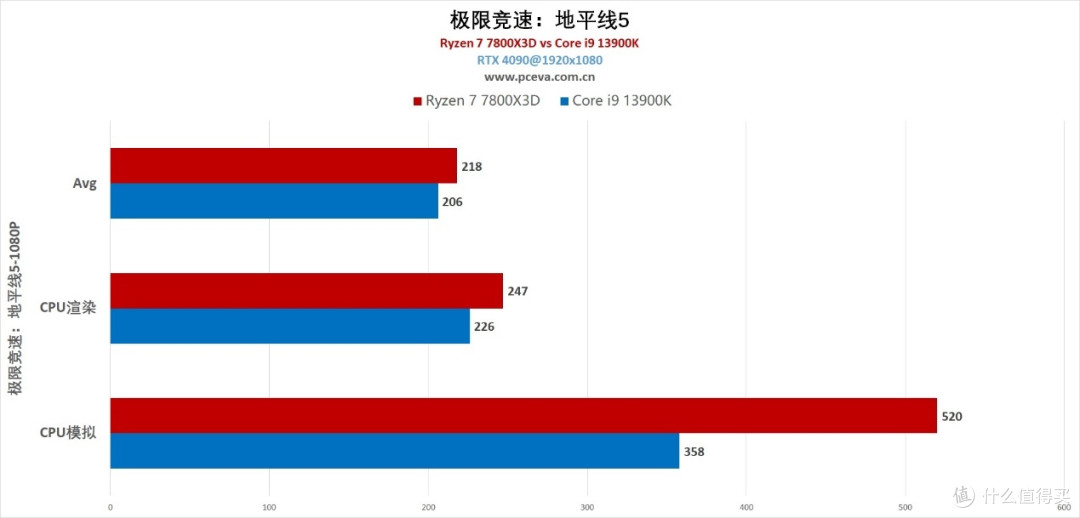 游戏神U反杀旗舰i9，锐龙7 7800X3D处理器首发评测  
