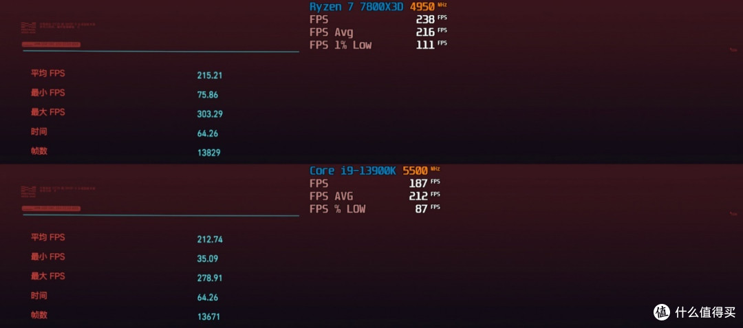 游戏神U反杀旗舰i9，锐龙7 7800X3D处理器首发评测  