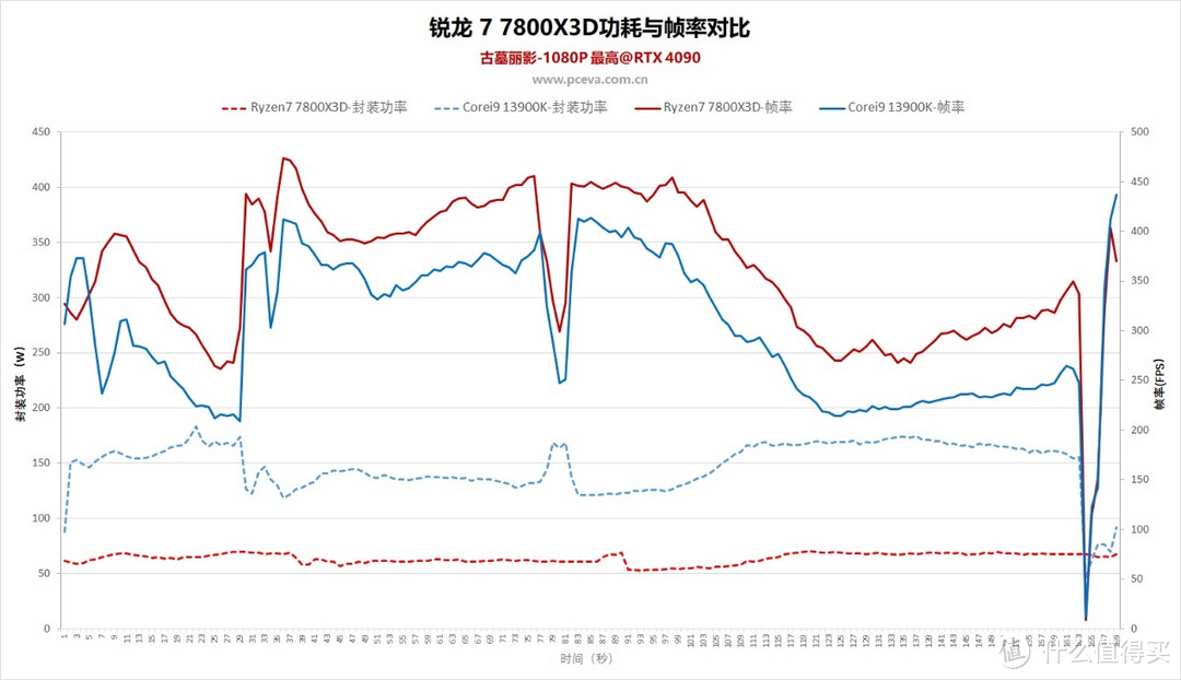 游戏神U反杀旗舰i9，锐龙7 7800X3D处理器首发评测  