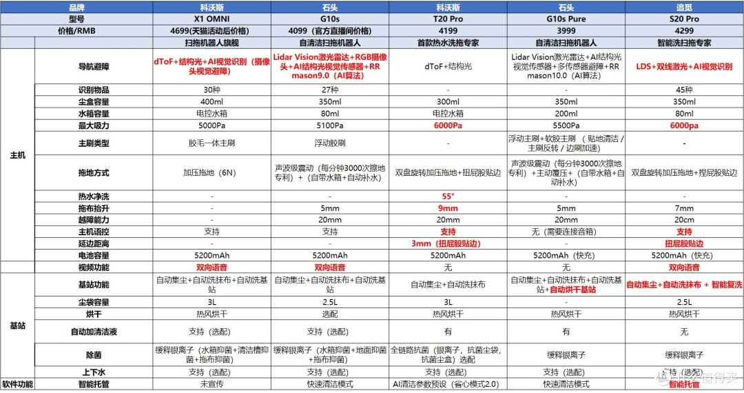 部分主流扫地机品牌机型对比