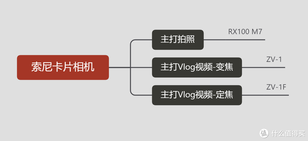 保姆级不同品牌相机选购指南，小白也能看懂！一文搞懂不同型号的差异