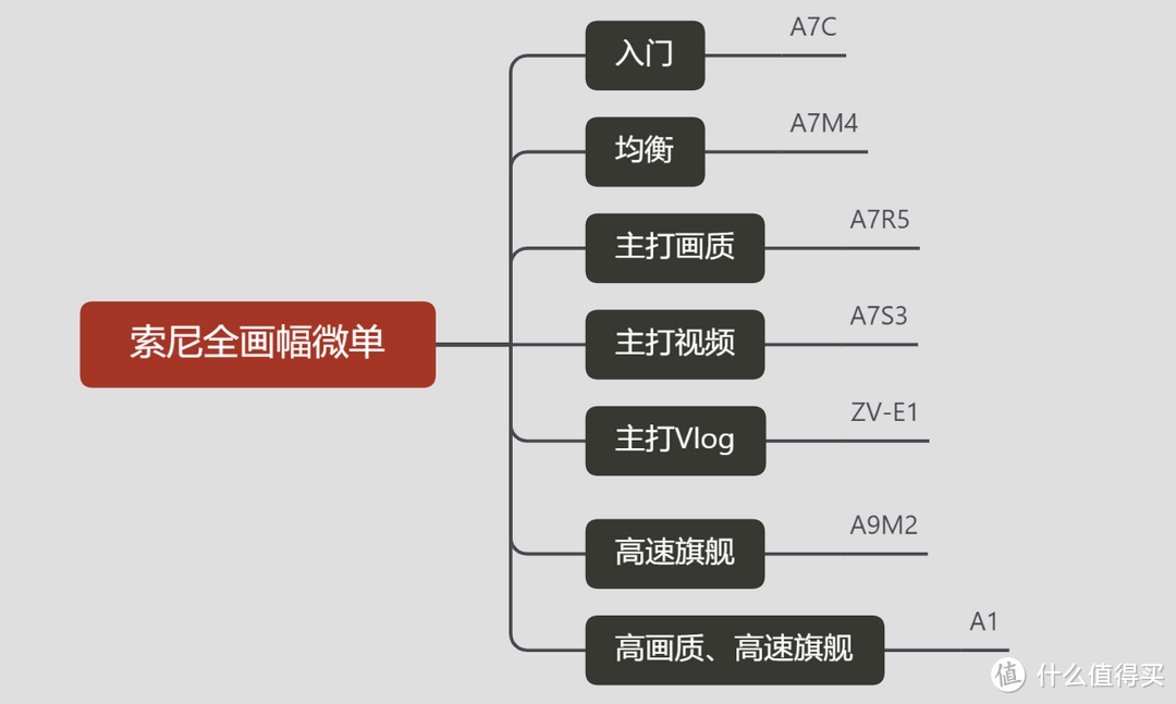 保姆级不同品牌相机选购指南，小白也能看懂！一文搞懂不同型号的差异