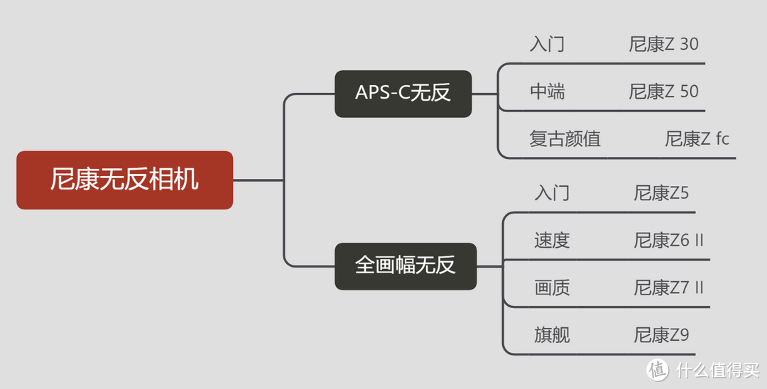 保姆级不同品牌相机选购指南，小白也能看懂！一文搞懂不同型号的差异