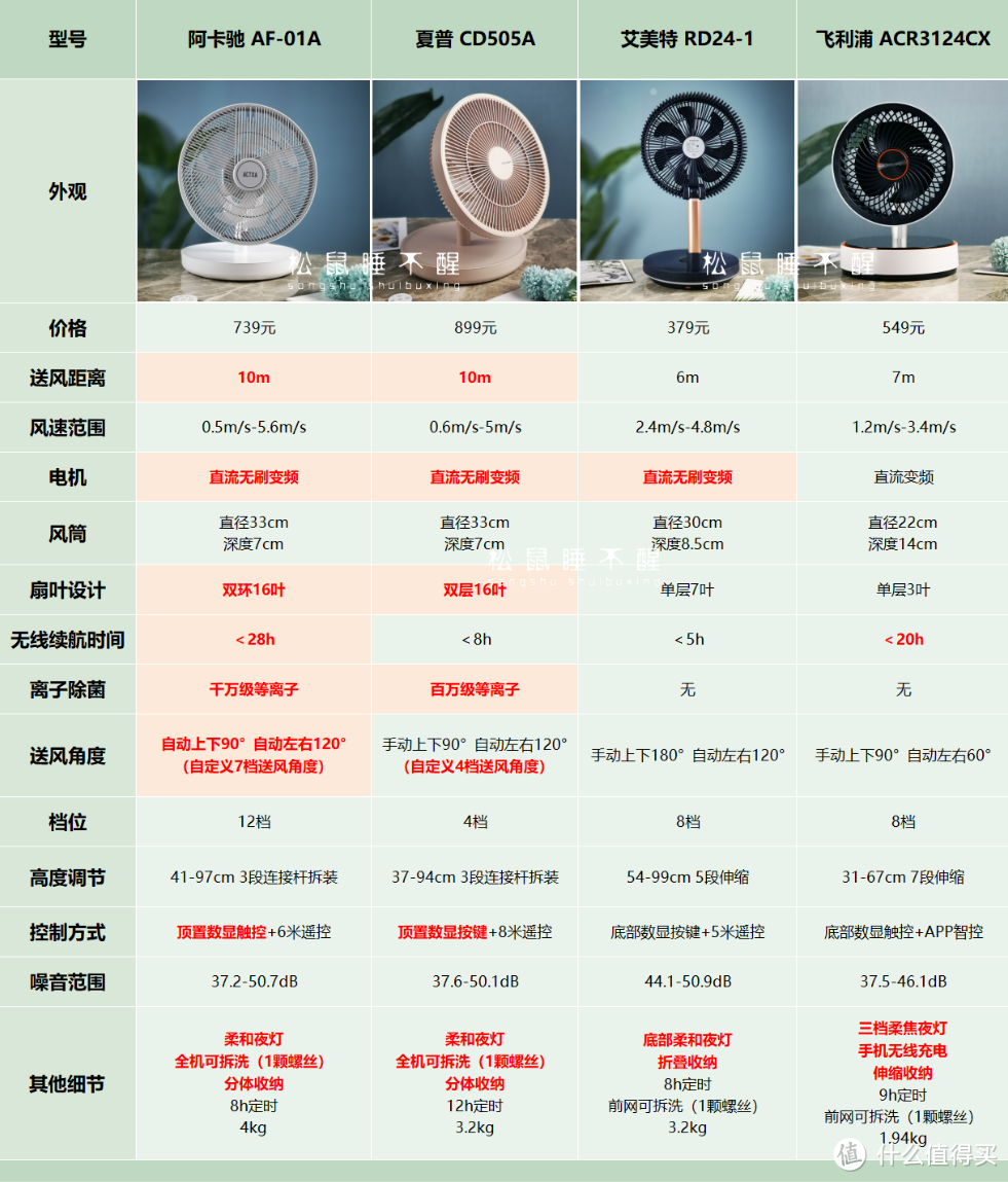 空气循环扇怎么选？4款不用插电的无线空气循环扇测评！