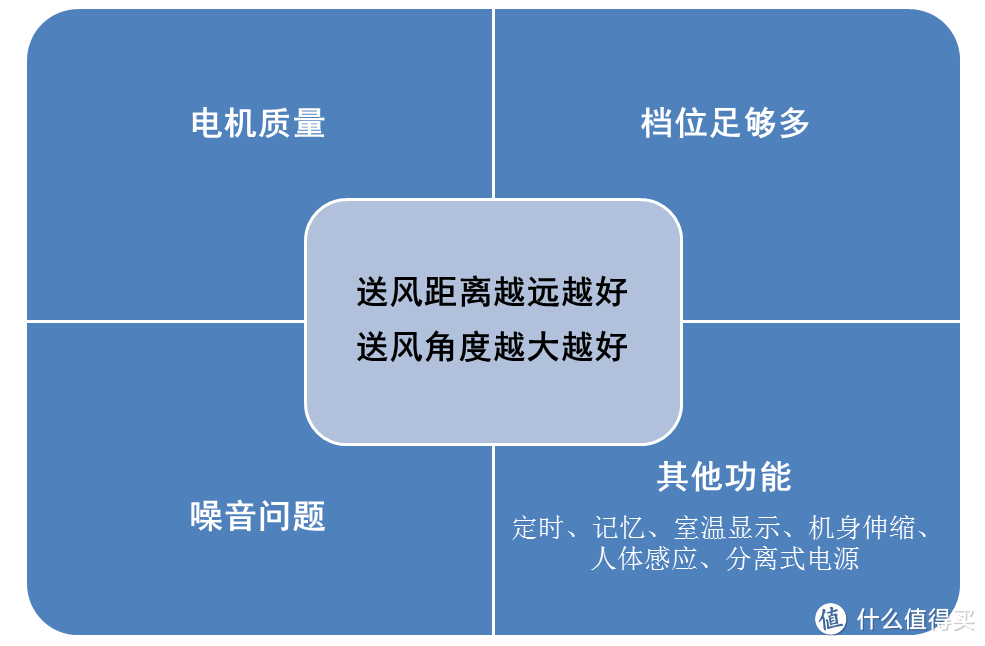 大揭秘 | 真的有“一年四季都能使用的风扇”吗？是不是智商税？