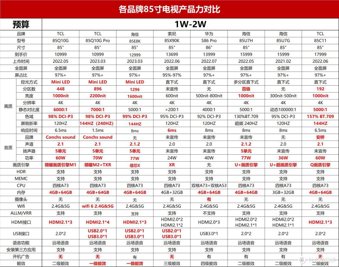 世面最全85寸电视对比分析