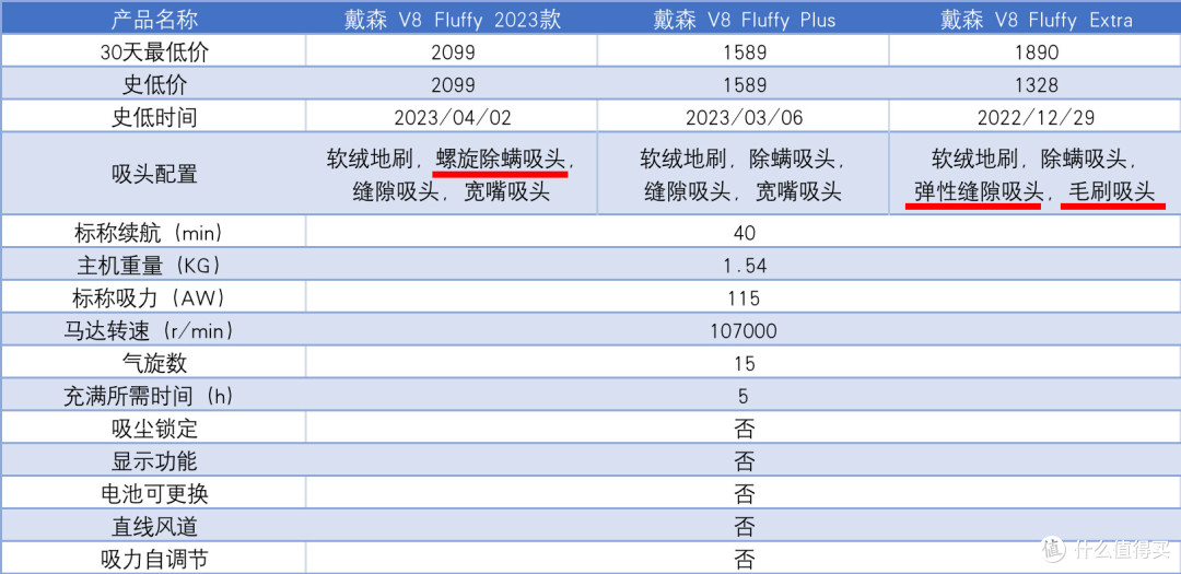 戴森吸尘器2023年全线升级款拔草!这价格国产不香吗?