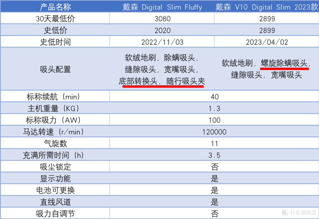 戴森吸尘器2023年全线升级款拔草!这价格国产不香吗?