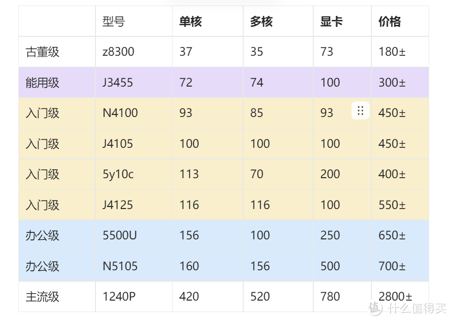 低端笔记本竟比小主机便宜