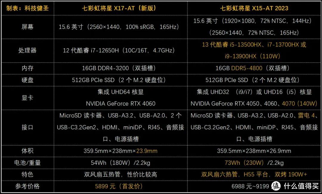 i7+RTX 4060游戏本只卖5899元！七彩虹新版将星X15-AT值得买吗？