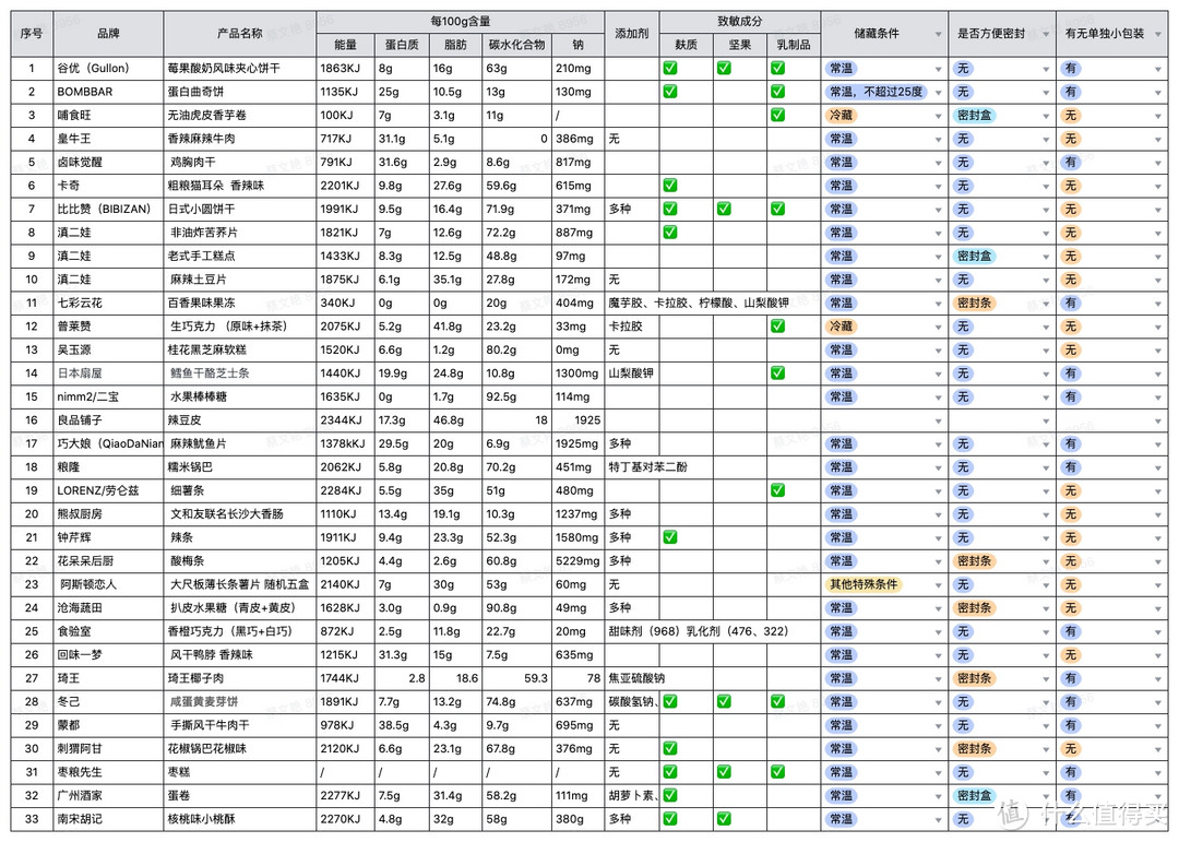 全民众测：打工人打工魂！耗费1个月为您测评33款办公室零食，谁才是摸鱼必备！