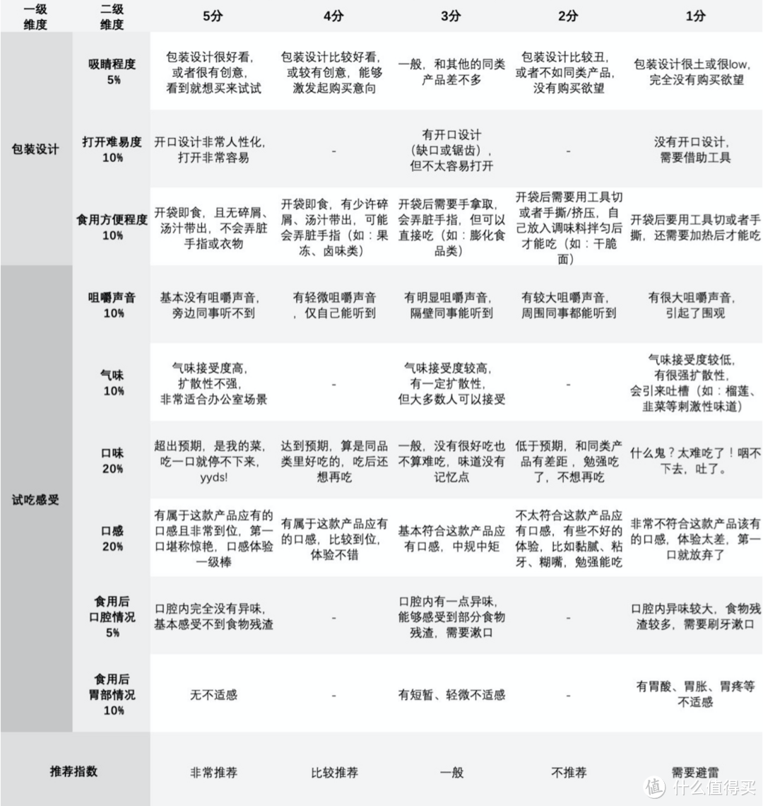 全民众测：打工人打工魂！耗费1个月为您测评33款办公室零食，谁才是摸鱼必备！