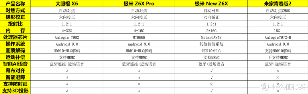 家用投影仪性能大PK|大眼橙X6 VS极米、米家投影仪，配置高才是真的香！