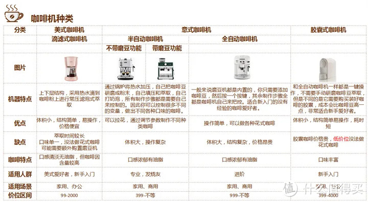 【意式半自动咖啡机测评】想买一台家用咖啡机，有什么建议？半自动/全自动/滴滤机/胶囊机如何选择？