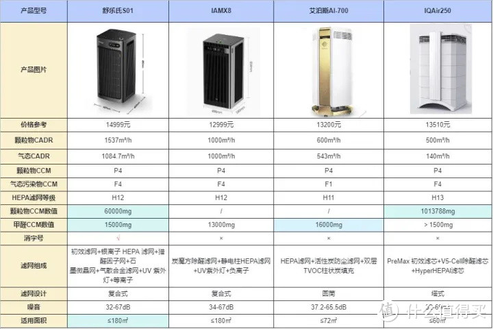 2023年空气净化器如何选，万元档超高端空气净化器测评