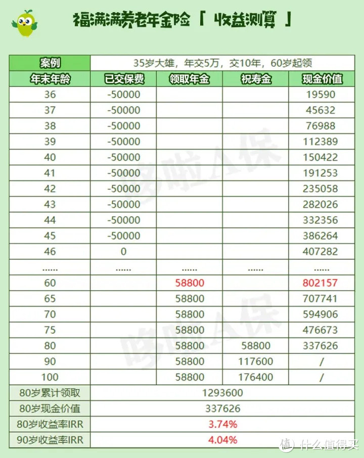 看了全网108款养老年金险，这4款，最推荐！