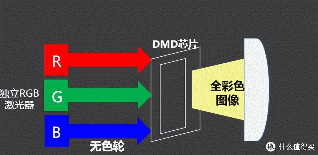 高端投影仪Vidda C1S搭载的三色激光究竟是什么？