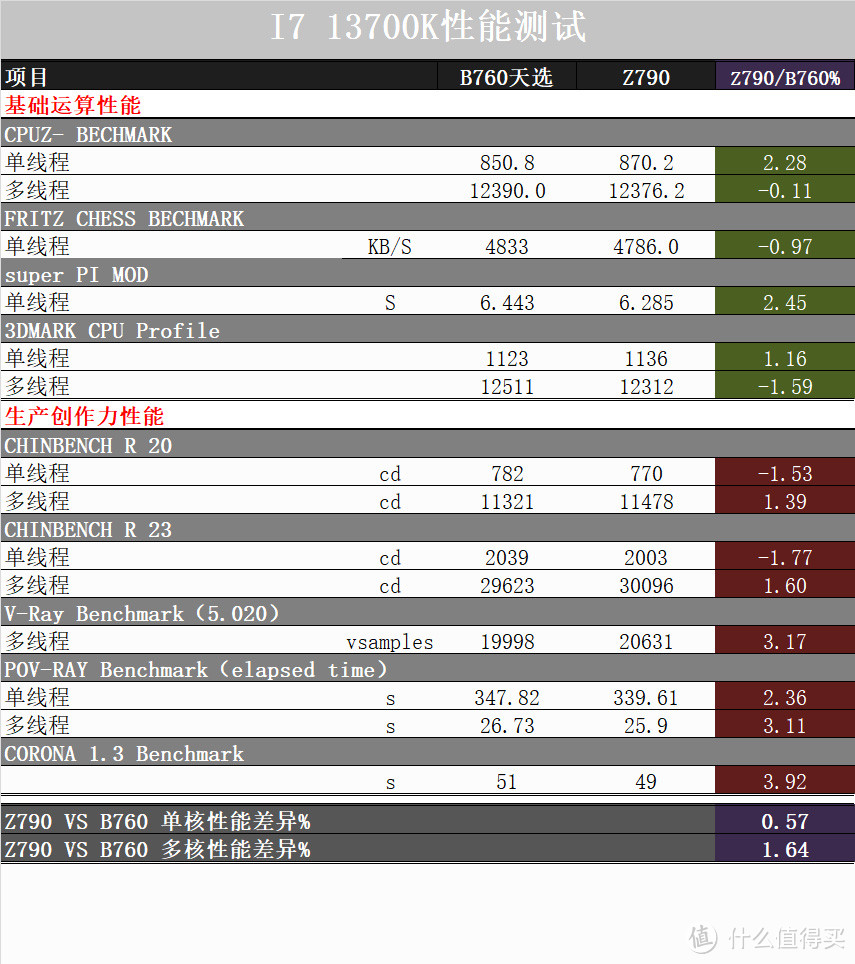 B760天选用13700k电压还高吗？横评显卡，RTX4080是4k高刷游戏的最优解吗？