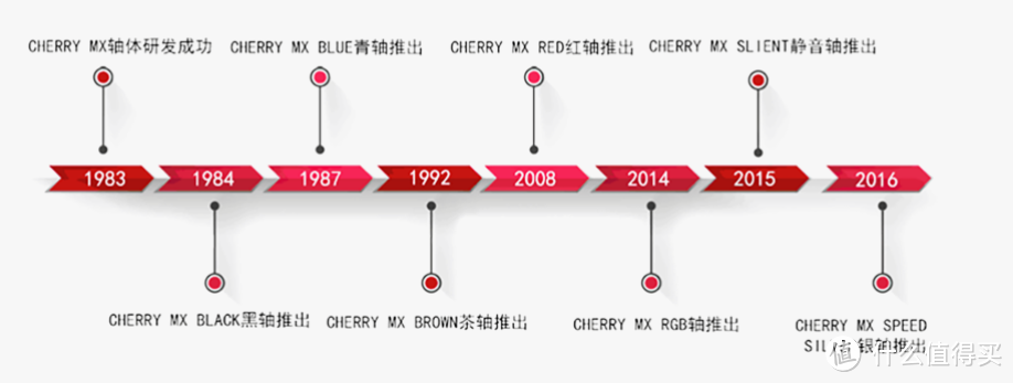 CHERRY 樱桃七十周年巨献！MX3.0S RGB 玉轴 选手版