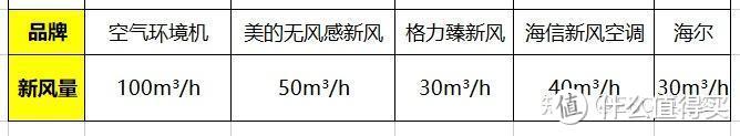 关于“空气环境机和新风空调比 哪个更好？”