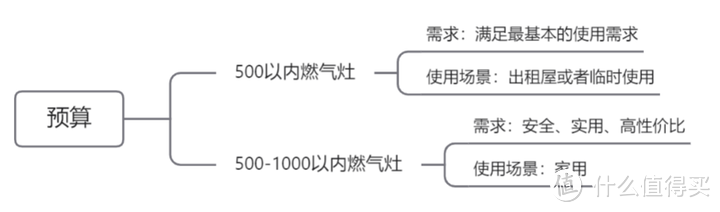 【燃气灶专题】2023年1000元以内的燃气灶该怎么选？有哪些品牌值得选购？附千元以内高性价比燃气灶推荐