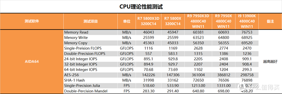 【茶茶】最强游戏CPU？AMD R9 7950X3D测试报告