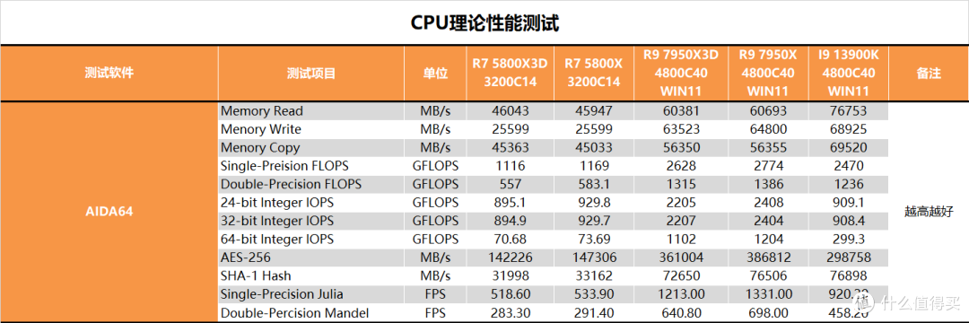 【茶茶】最强游戏CPU?AMD R9 7950X3D测试报告