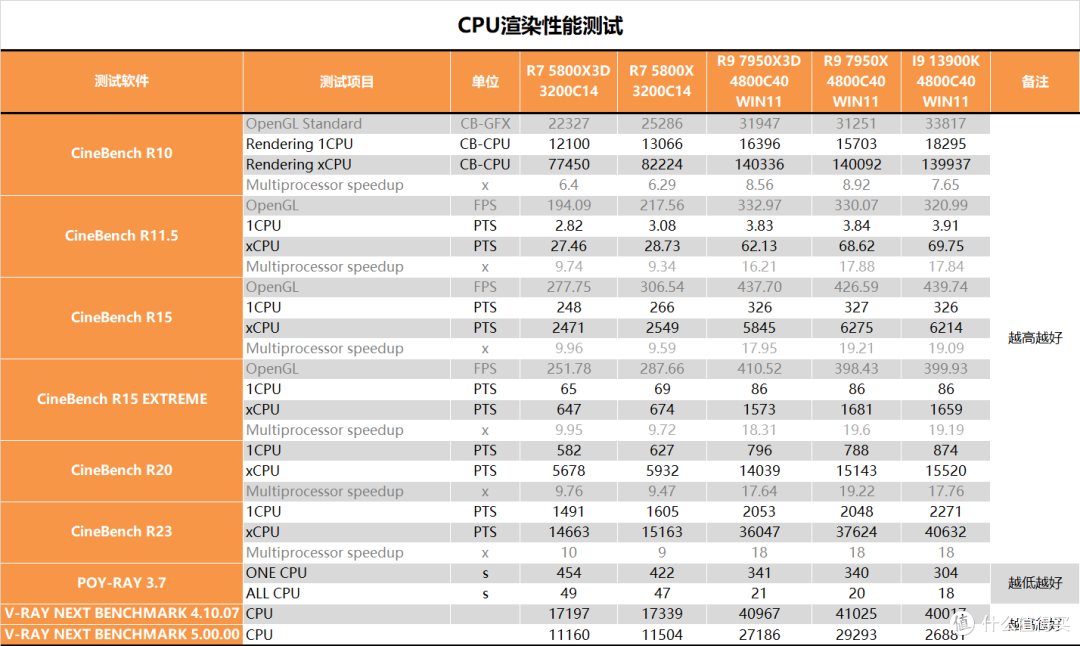 【茶茶】最强游戏CPU?AMD R9 7950X3D测试报告