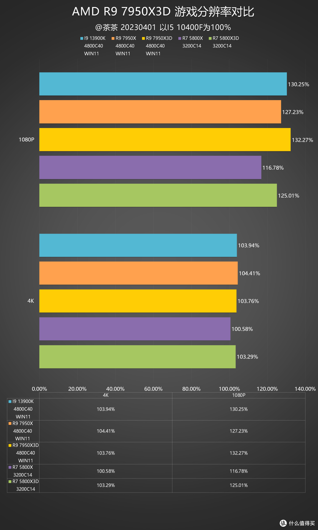 【茶茶】最强游戏CPU?AMD R9 7950X3D测试报告