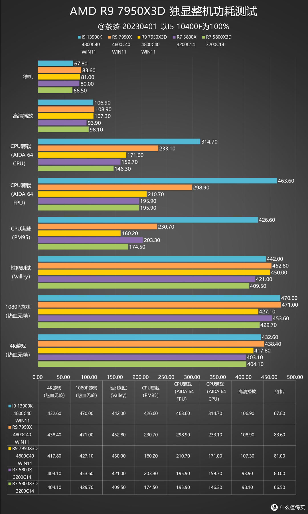 【茶茶】最强游戏CPU?AMD R9 7950X3D测试报告