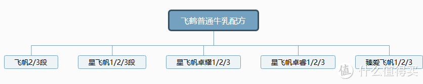 婴幼儿乳粉新国标正式实施，总结32家乳企131个品牌372个配方获得新国标注册，奶爸奶妈记得收藏