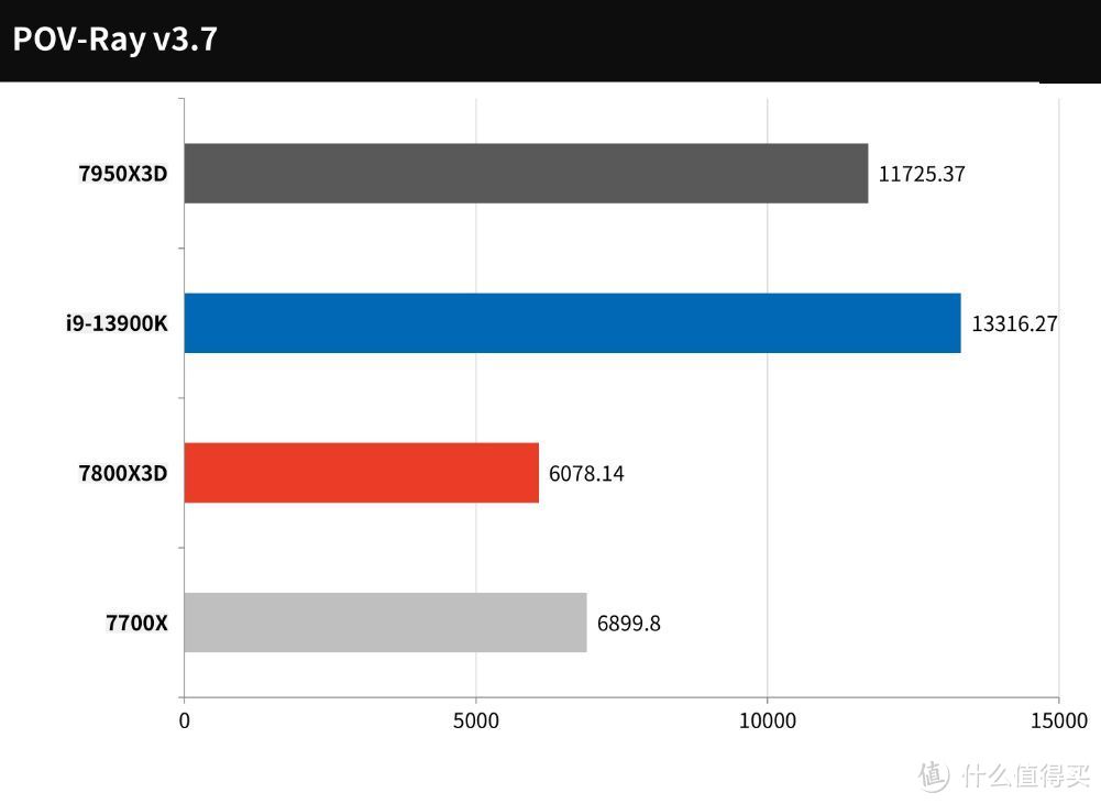AMD Ryzen 7 7800X 3D测试：游戏性能是它的强项，但让人失望