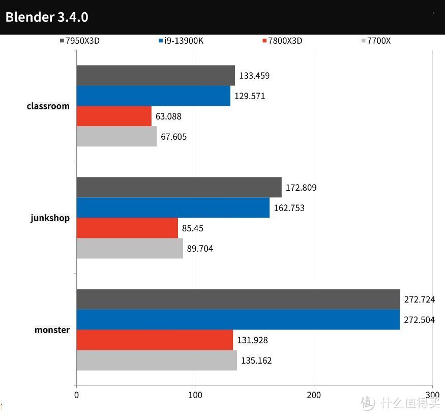 AMD Ryzen 7 7800X 3D测试：游戏性能是它的强项，但让人失望