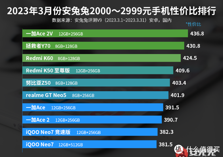 小米还是输了，K60仅排榜单第三，第一名才是性价比最高的手机