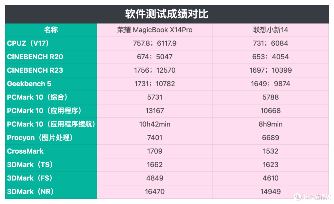 荣耀MagicBook X14 Pro和联想小新14对比测评,谁是2023年5000档轻薄本最佳选!