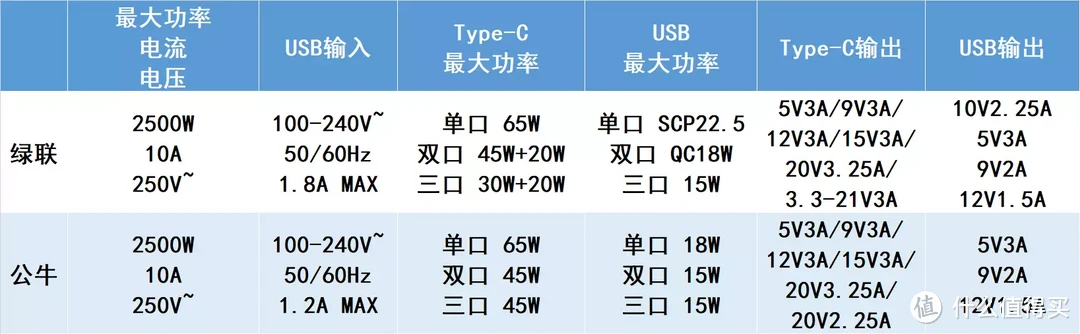 两款热门氮化镓插线板拆解