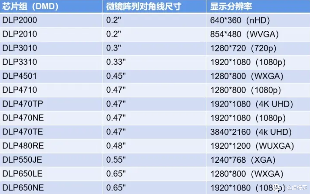 3000左右预算买家用投影仪,大眼橙、极米、米家投影仪到底选哪个?