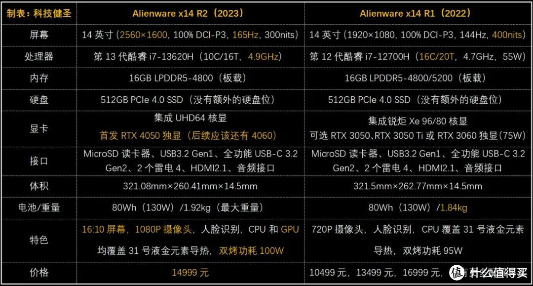 处理器明升暗降！首发RTX 4050独显的Alienware x14 R2靠谱吗？