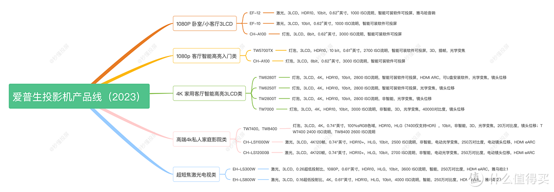 爱普生产品线思维导图