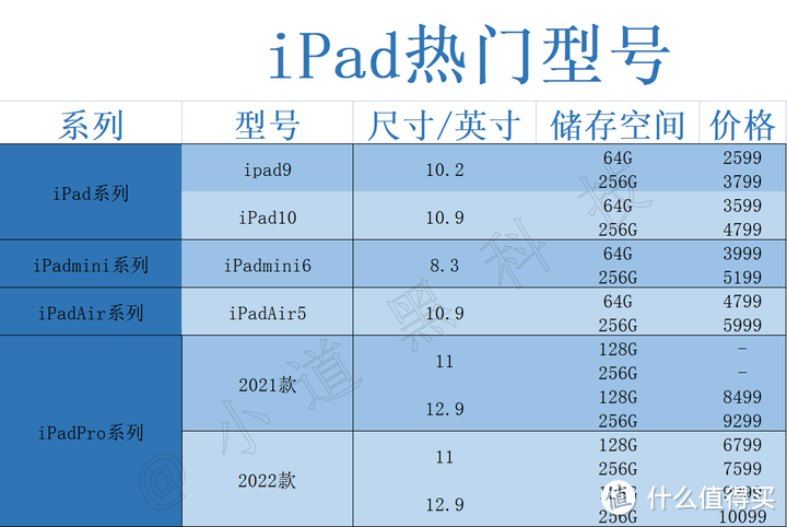 2023年iPad全系列选购攻略！高性价比iPad型号推荐！（精选问答版）