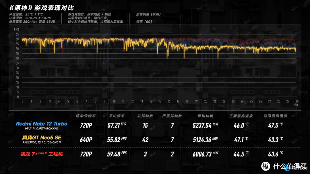 骁龙 7+ Gen 2 谁更强？Redmi Note 12 Turbo 对比真我 GT Neo5 SE 全面测评