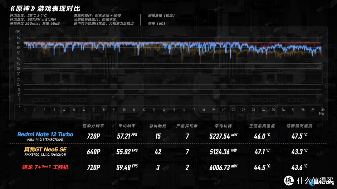 骁龙 7+ Gen 2 谁更强？Redmi Note 12 Turbo 对比真我 GT Neo5 SE 全面测评
