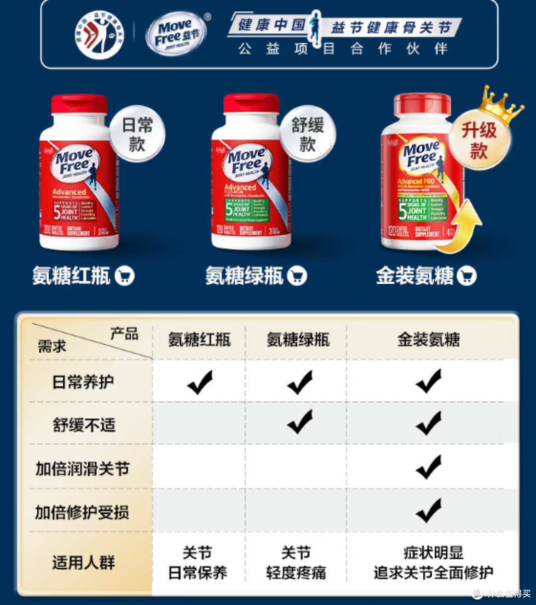 真香:如何好好养护关节?如何挑选关节保养品,最全攻略来了!