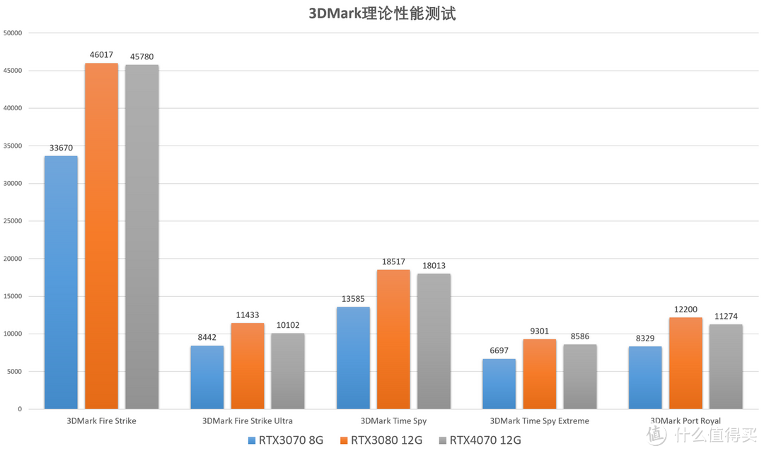 史上最逊70！ RTX4070 评测