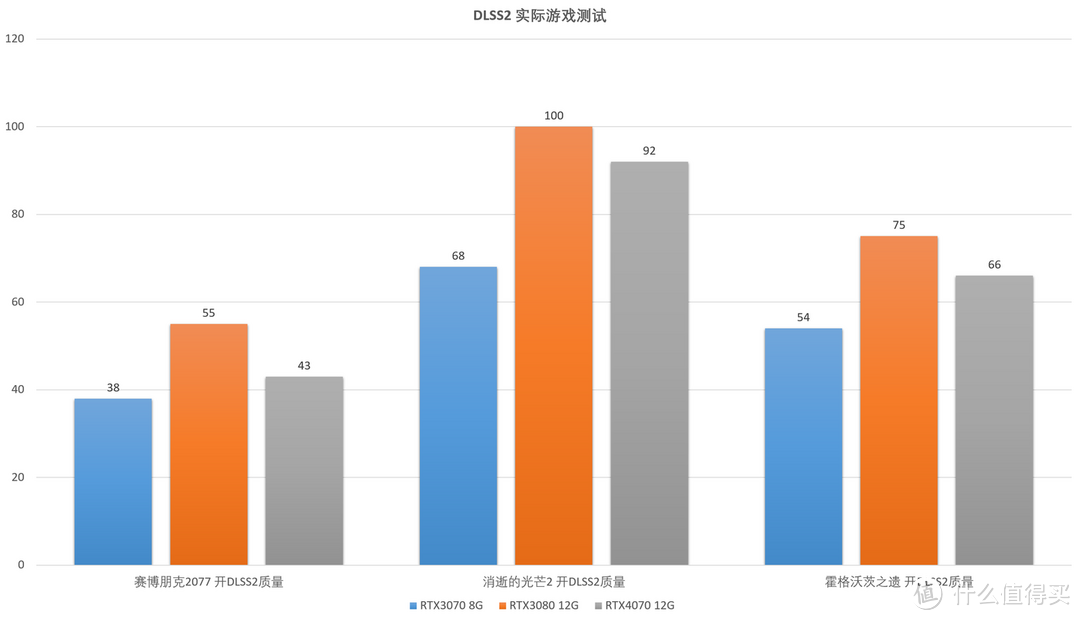 史上最逊70！ RTX4070 评测