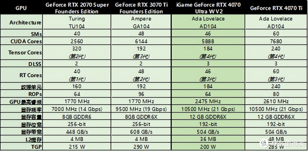 iGame RTX 4070 Ultra W V2首发评测：2K光追无压力，波普装机新风格