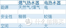 燃气热水器和电热水器PK，谁会屡胜一筹呢？