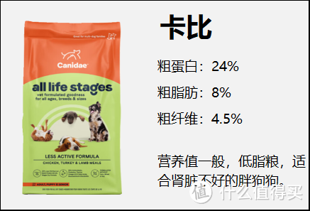 低脂狗粮推荐丨肥胖老年犬怎么选狗粮？易胖体质真的太难了