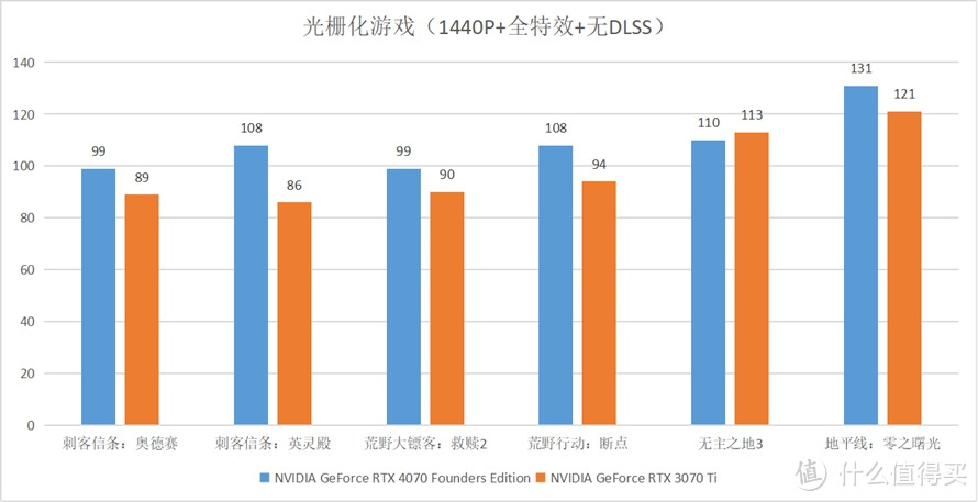 英伟达GeForce RTX 4070显卡首发评测：DLSS 3与AI让使用体验成倍提升