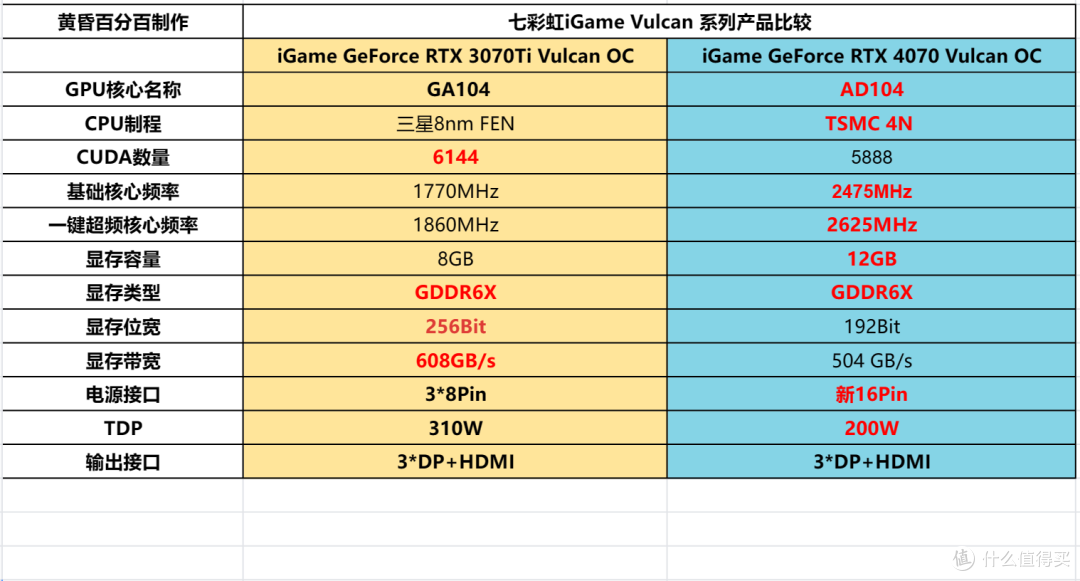 万元装机最优选，2K游戏甜品卡 iGame GeForce RTX 4070 Vulcan OC 首发测评